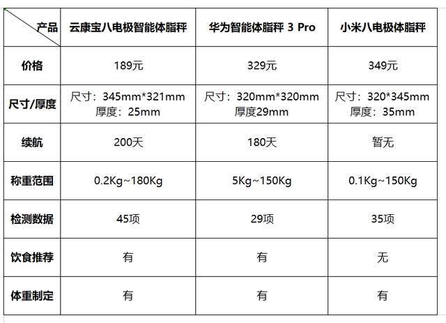 用？云康宝、华为、小米旗下三款热门机型横评PG麻将胡了免费模拟器八电极体脂秤哪款好(图2)